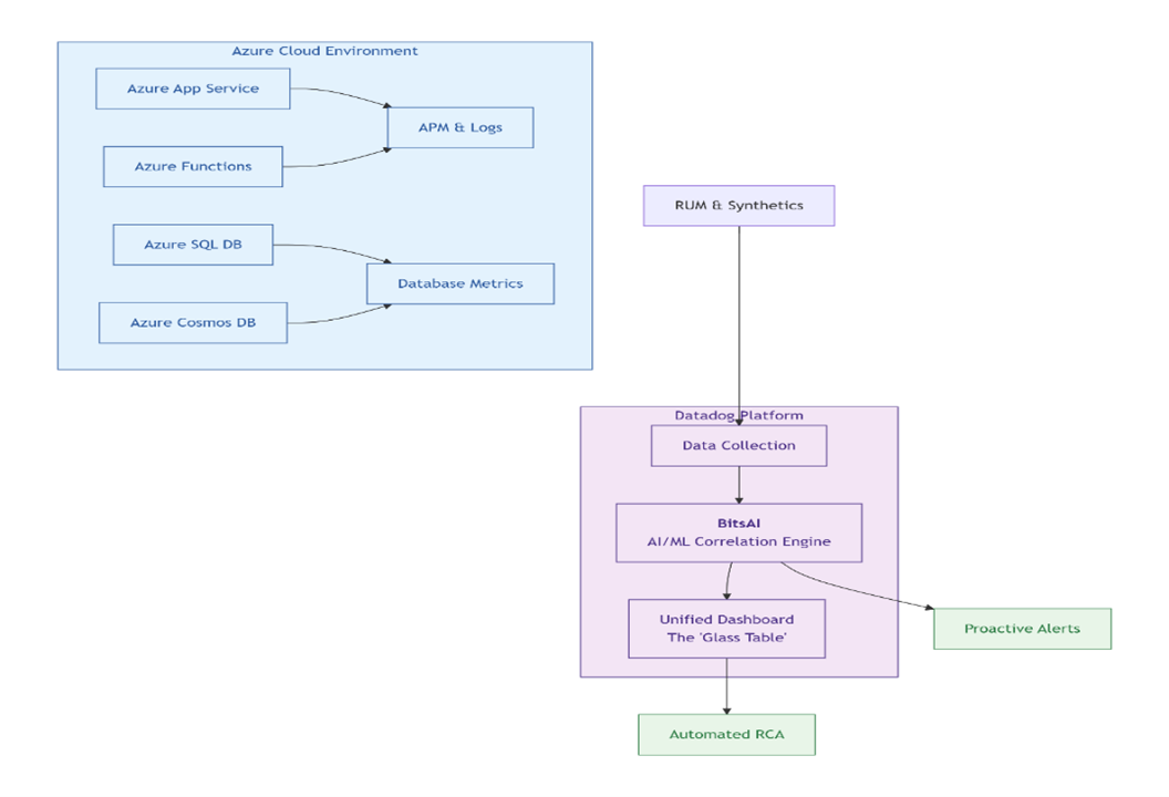 The architecture of our AI-Ops system looked like this