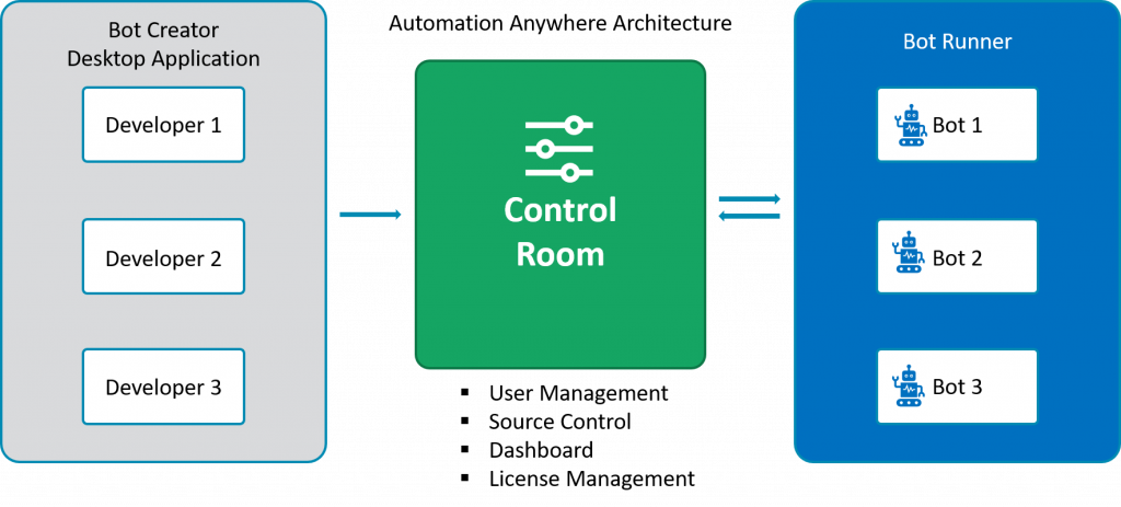 Automation-Anywhere-Bot-Creator-Runner-Xoriant