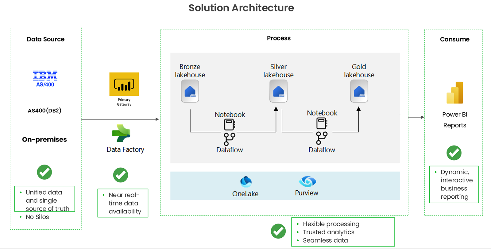 Solution Architecture