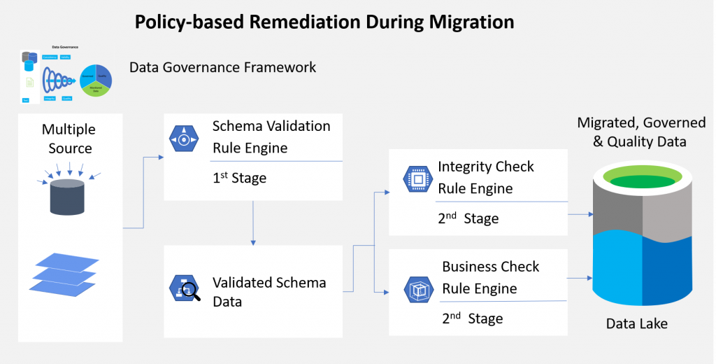 Policy-based Data Remediation Framework Xoriant