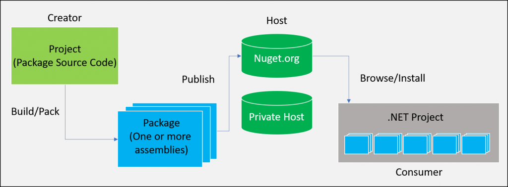 How NuGet Packages Work