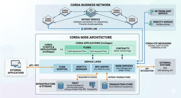 R3 Corda Architecture Diagram