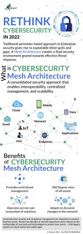 Mesh Encryption 4 Tips for Adopting a Cybersecurity Mesh Architecture | Xoriant | Xoriant