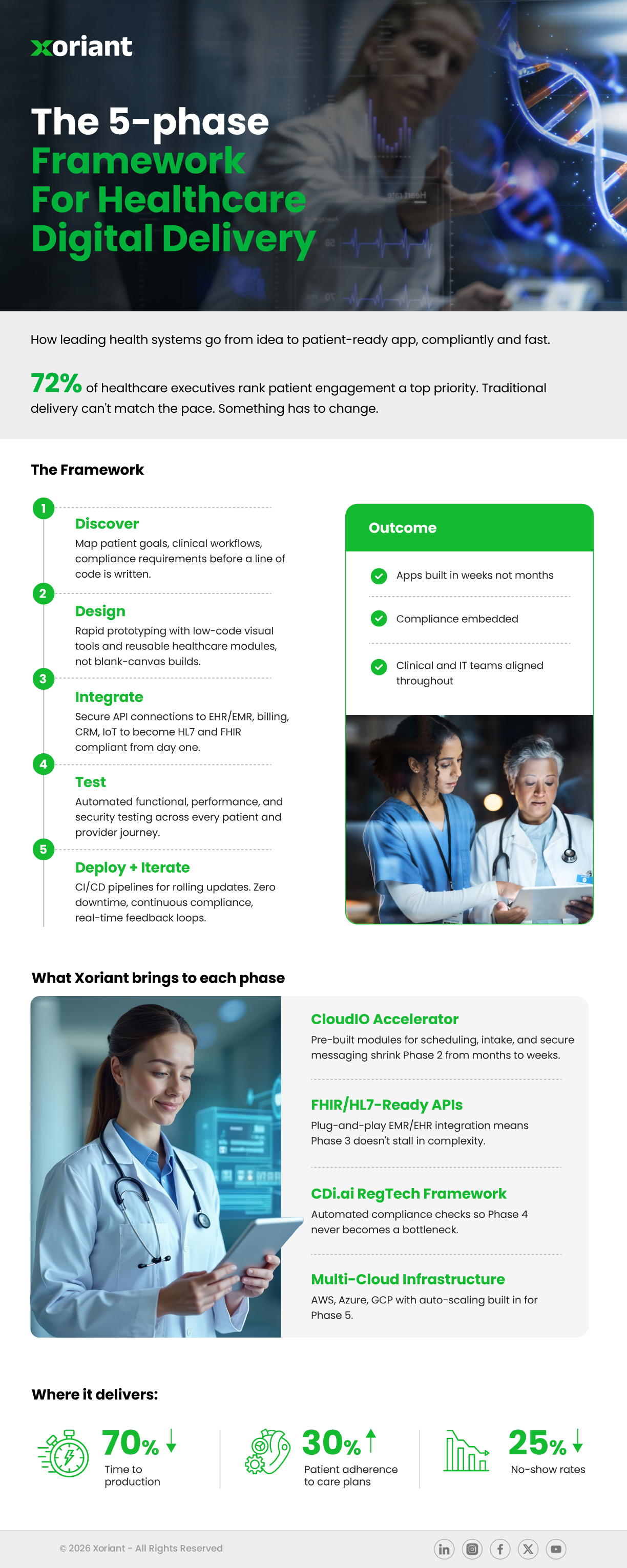 5-Phase Framework for Healthcare Digital Delivery
