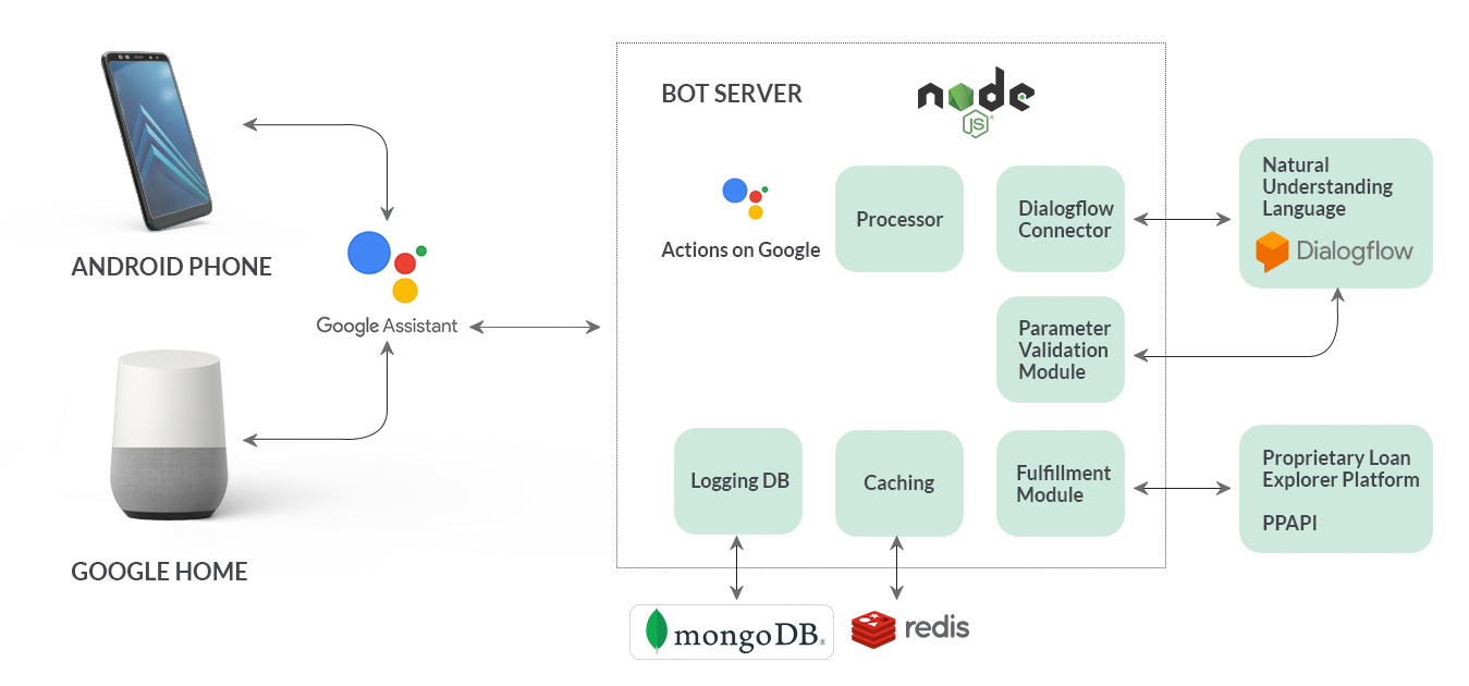 Xoriant-Mortgage-AI-Chatbot-Flow-Diagram