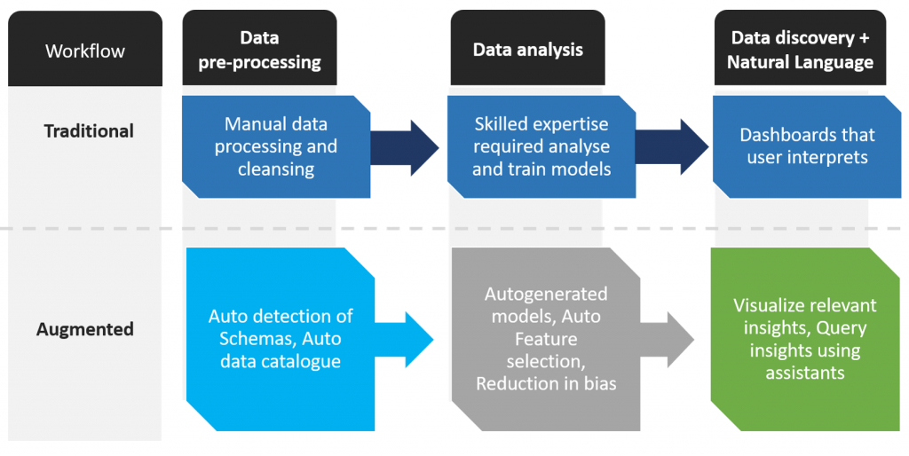 Traditional vs Augmented Analytics Workflow