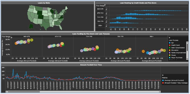 MicroStrategy Dashboards