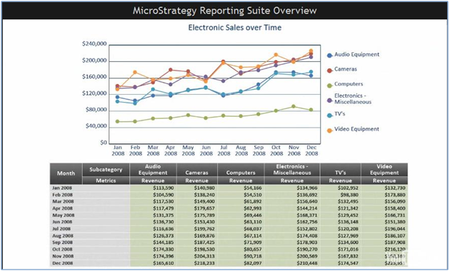MicroStrategy Grids And Graphs