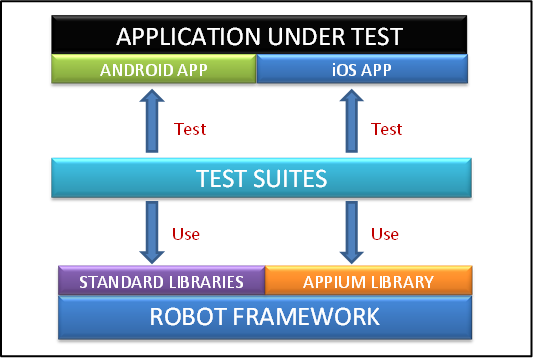 Interaction of Robot Framework With the Application Under Test