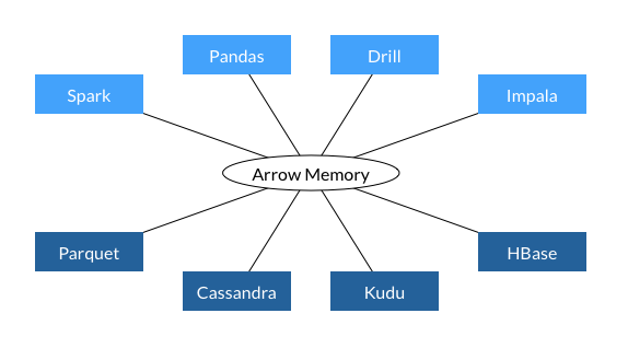 Figure 2: Arrow as Common Data Format Layer