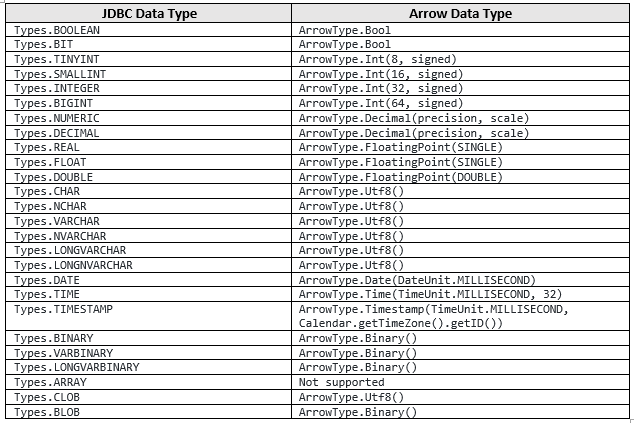 Table: JDBC Data Types to Arrow Data Type Conversion
