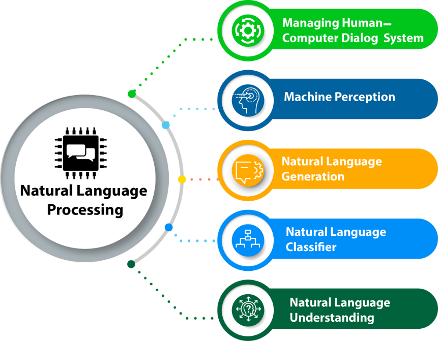 Natural Language Processing: The next disruptive technology under AI–Part I | Xoriant