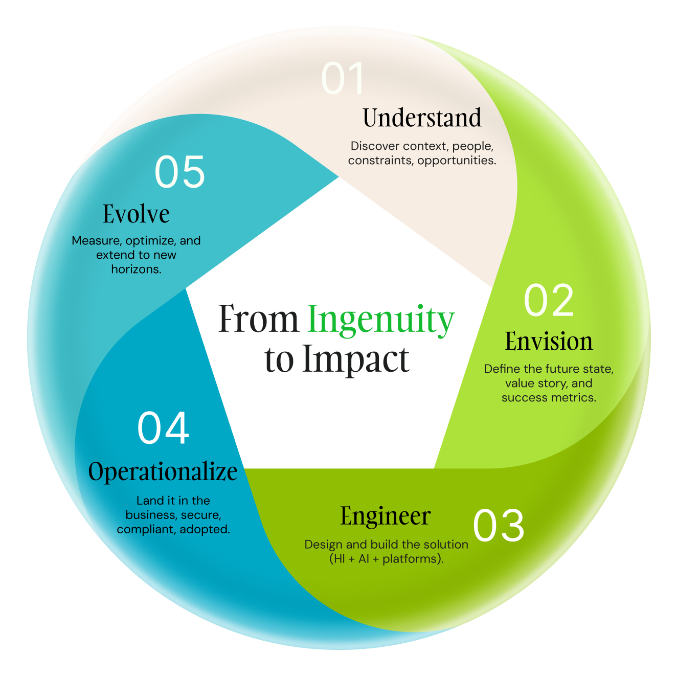 From Insight to Impact flywheel: Understand, Envision, Engineer, Operationalize, Evolve